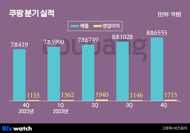 쿠팡 분기 실적/그래픽=비즈워치