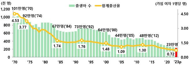 우리나라 합계출산율과 출생아 수 그래프. 1970년 통계작성 이후 지속적으로 감소하고 있다.  [그래픽=통계청]