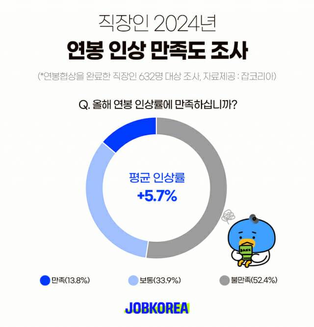 직장인 연봉 인상 만족도 조사