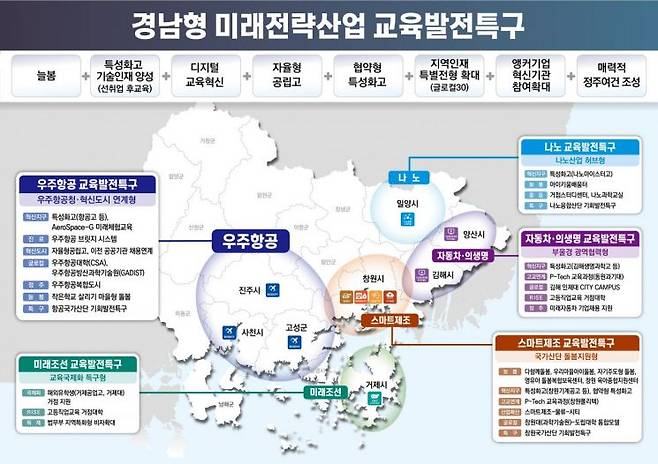 경남형 미래전략산업 교육발전특구. [자료제공=경남도청]