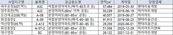 2018년~2022년 추첨방식 공공택지 당첨 상위 10개사 현황(허종식 더불어민주당 의원실)