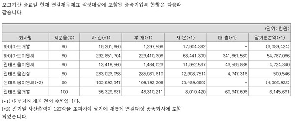 2017년 금강비스타 종속기업 현황(출처=금강비스타 연결감사보고서)