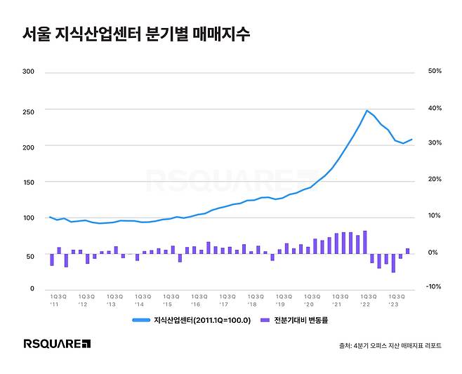 서울 지식산업센터 매매가격지수 추이. 알스퀘어 제공.