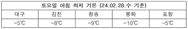 토요일 아침 최저 기온 (2024.02.28 기준)