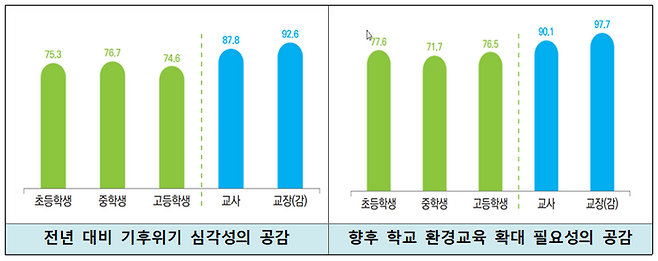 전년 대비 기후 위기 심각성 공감(좌), 향후 학교 환경교육 확대 필요성 공감(우)