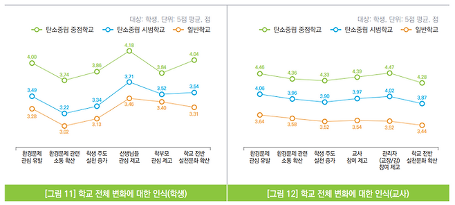 학교 전체 변화에 대한 인식