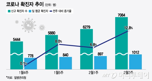 코로나 확진자 추이/그래픽=윤선정