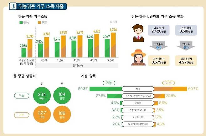 [세종=뉴시스] 귀농·귀촌 가구 소득·지출. (자료=농림축산식품부 제공) *재판매 및 DB 금지