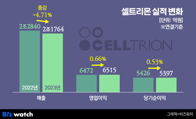 셀트리온은 지난해 연결 기준 매출이 전년과 비슷한 수준인 2조1760억원을 달성했다. /그래픽=비즈워치