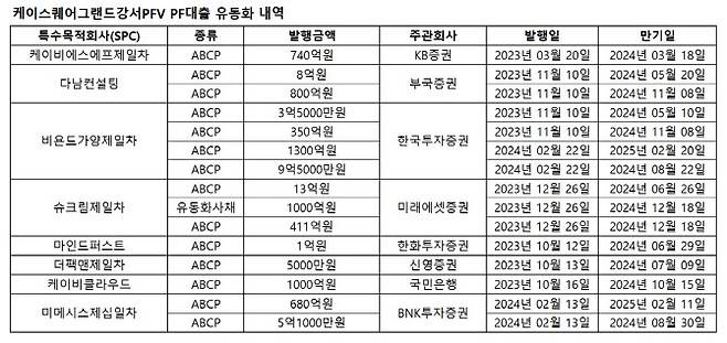 (자료=금융투자업계)