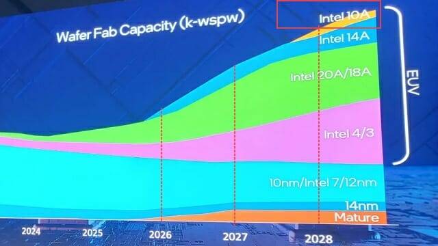인텔 10A 공정이 등장한 부분 확대. (사진=Tom's Hardware, 연도별 구분용 점선 추가)