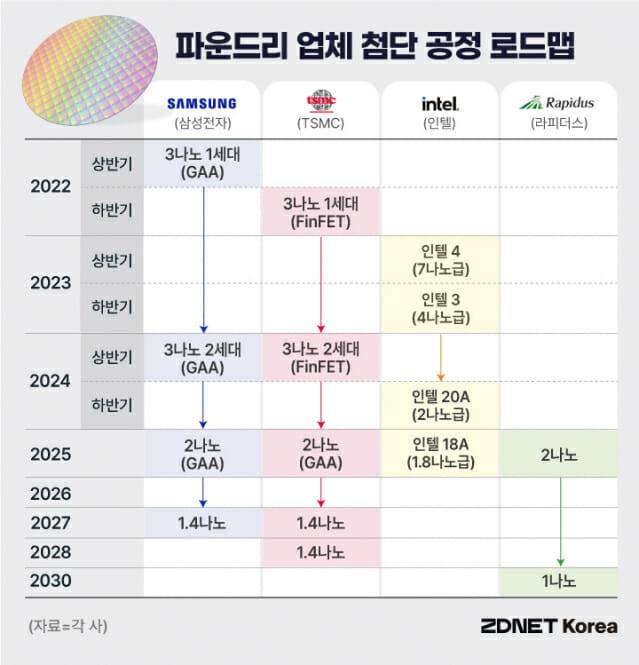 주요 파운드리 업체 미세공정 로드맵 (2023년 11월 기준, 자료=각사, 그래픽=지디넷코리아, 박은주)