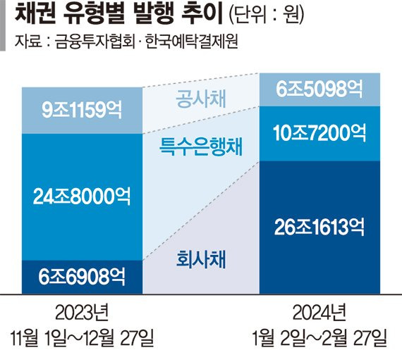 [fn마켓워치] 공사채·특은채 발행 줄면서 저신용 기