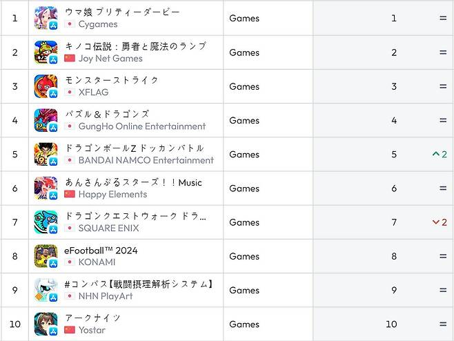일본 앱스토어 순위(자료 출처-data.ai)