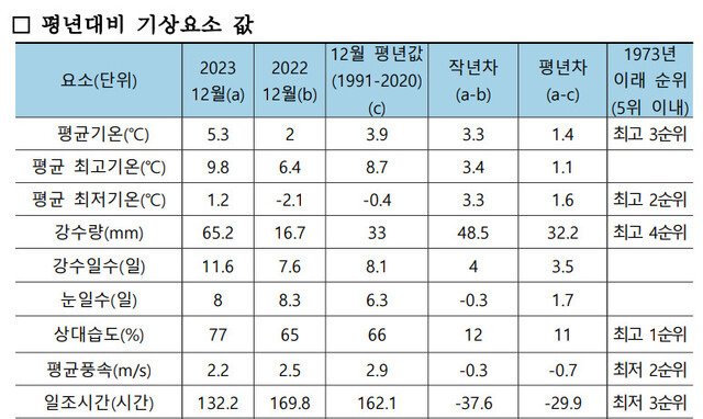 광주·전남 12월 기후특성. 평년기온은 역대 3위지만 일조시간은 역대 최저 3위를 기록했다. 광주지방기상청 제공