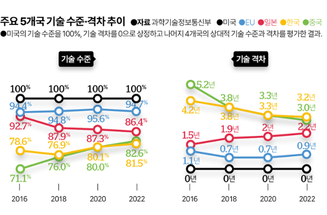 시각물_주요 5개국 기술 수준·격차 추이. 그래픽=김대훈 기자