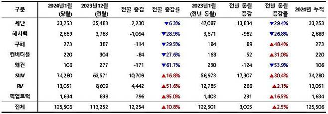 2024년 1월, 외형별 신차 등록 대수 / 출처=카이즈유데이터연구소