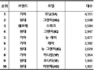 2024년 1월 국산 중고차 실거래 대수 TOP 10 / 출처=카이즈유데이터연구소