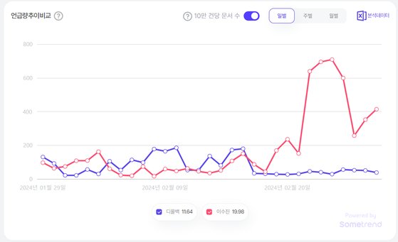 지난 1개월 간 '디올백'과 '이수진'의 언급량 차이. 파란색이 '디올백', 빨간색은 '이수진' 썸트렌드