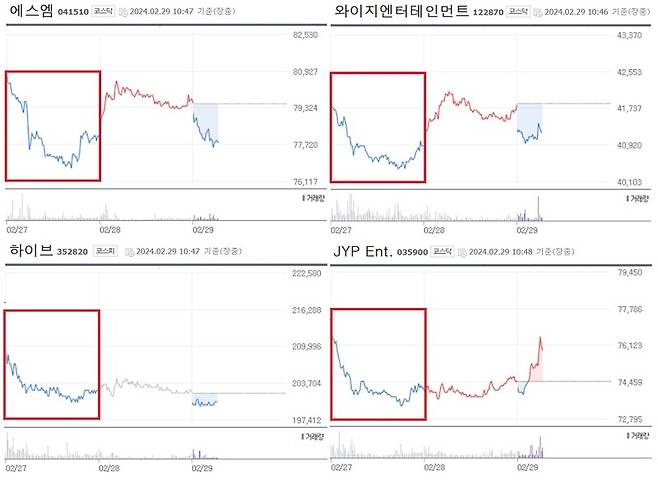 ▲엔터테인먼트 기업의 주가 흐름. 붉은색 칸이 2월27일 주가로, 모두 하락세로 장을 마감했다. 사진=네이버 증권화면 갈무리.