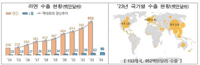 라면 수출 현황 <자료=관세청>