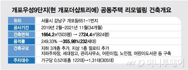 개포우성9단지(현 개포더샵트리에) 공동주택 리모델링 건축개요/그래픽=최헌정