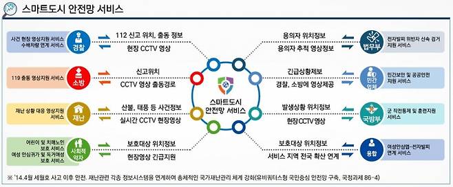 스마트 도시안전망 체계도./사진제공=경북도