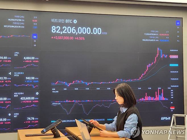 비트코인 원화 가격, 한때 8천300만원대 돌파 (서울=연합뉴스) 비트코인 가격이 28일 원화 시장에서 8천300만원대까지 오르면서 사상 최고가를 경신했다.
    국내 가상자산 거래소 업비트에서 이날 오후 5시 57분 기준 1비트코인 가격은 8천345만원으로 사상 최고가를 기록했다. 직전 최고가는 2021년 11월 9일 기록한 8천270만원이다.
    빗썸에서도 이날 오후 6시 기준 8천285만원까지 오르며 사상 최고 기록을 갈아치웠다.
    사진은 업비트의 시세 현황판에 표시된 비트코인의 원화 가격. 2024.2.28 
    [업비트 제공. 재판매 및 DB 금지] hkmpooh@yna.co.kr