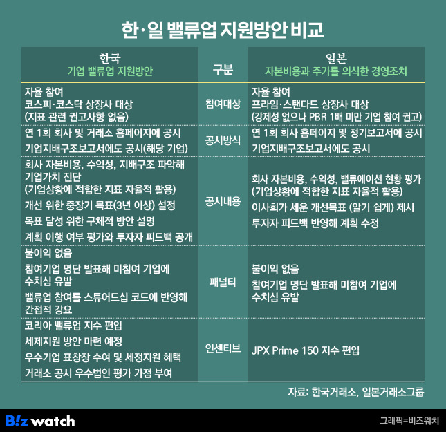 한·일 기업 밸류업 지원방안 비교