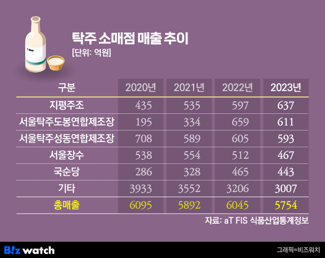 탁주 소매점 매출 추이 / 그래픽=비즈워치