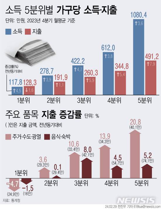 [서울=뉴시스] 29일 통계청에 따르면 작년 4분기 전반적인 가구 소득이 증가한 가운데 소득 1분위(하위 20%) 저소득층 가구 소득이 3개 분기 만에 반등했다. 월 평균 소득 증가율도 소득 5분위(상위 20%) 고소득층보다 높게 나타나면서 상·하위 소득격차가 완화됐다. (그래픽=전진우 기자) 618tue@newsis.com