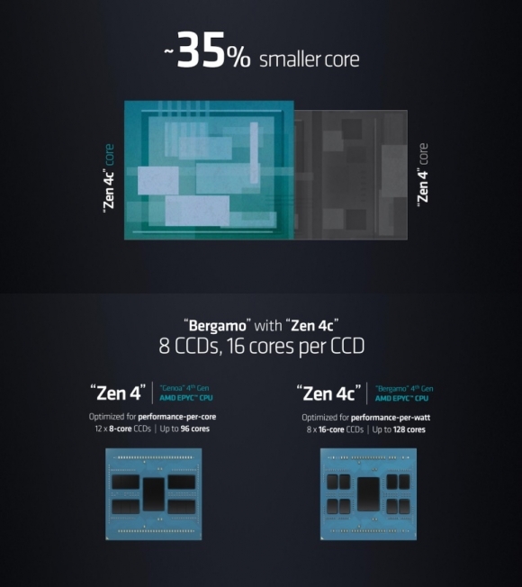 Zen 4c 코어와 베르가모. 출처=AMD