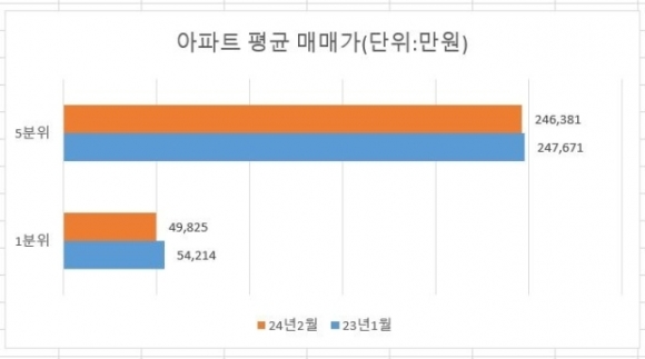 자료 KB부동산 월간 주택가격 동향