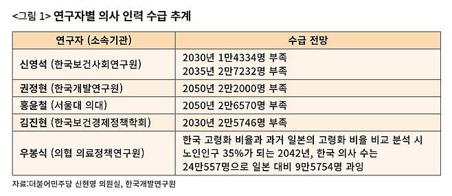자료:더불어민주당 신현영 의원실, 한국개발연구원