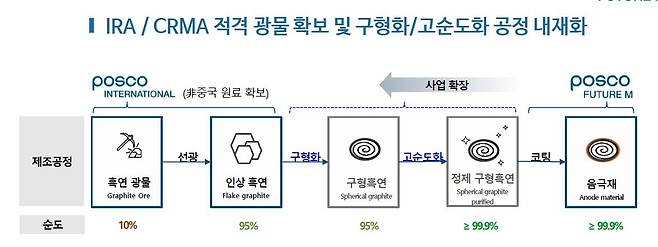 포스코퓨처엠의 흑연 공정 내재화 계획 [포스코퓨처엠 제공. 재판매 및 DB 금지]