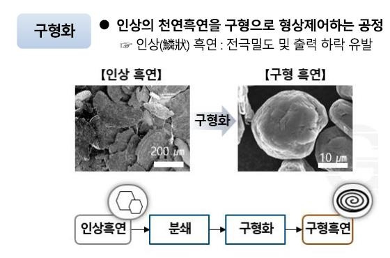 천연흑연(인상흑연)과 구상흑연의 차이 개념 [포스코퓨처엠 제공. 재판매 및 DB 금지]