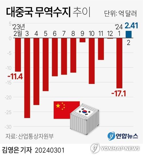 [그래픽] 대중국 무역수지 추이 (서울=연합뉴스) 김영은 기자 = 0eun@yna.co.kr
    트위터 @yonhap_graphics  페이스북 tuney.kr/LeYN1