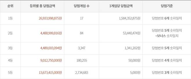 로또 당첨금, 로또당첨번호조회, 로또 1등 당첨지역 ©동행복권