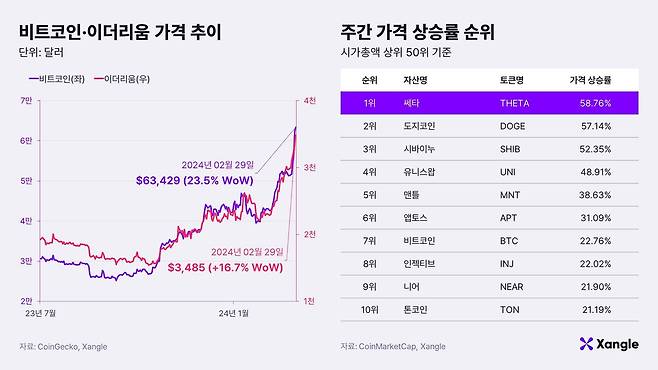 지난달 29일 기준 비트코인·이더리움 가격 추이와 주간 가격 상승률 순위. /쟁글
