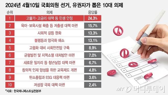 2024년 4월10일 국회의원 선거, 유권자가 뽑은 10대 의제/그래픽=이지혜