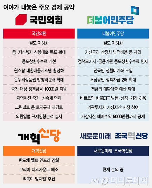 여야가 내놓은 주요 경제 공약/그래픽=조수아