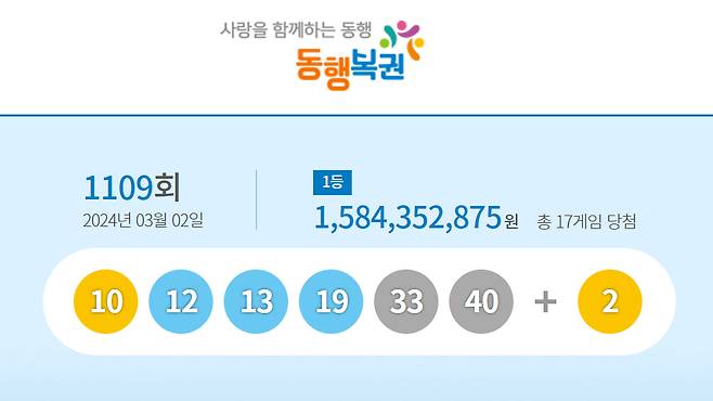 제1109회 동행복권 로또 추첨 결과 '10, 12, 13, 19, 33, 40'이 1등 당첨 번호로 결정됐다. 보너스 번호는 '2'다./사진=동행복권 홈페이지