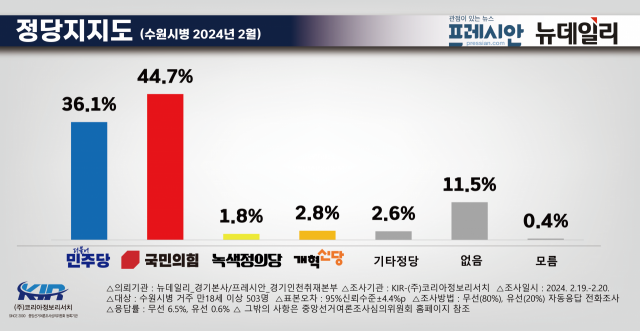 수원 정당지지도 여론조사. 출처=프레시안, 뉴데일리