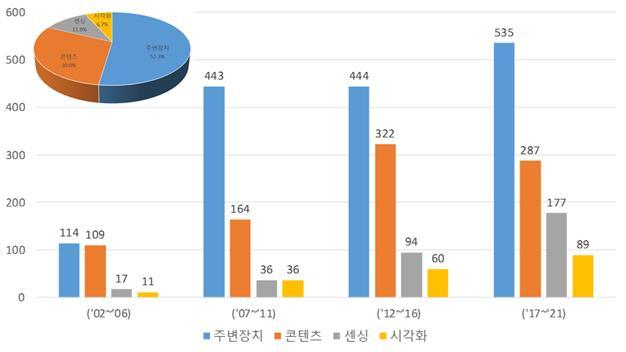 연도별 세부기술 특허출원 건수(‘02년~‘21년)