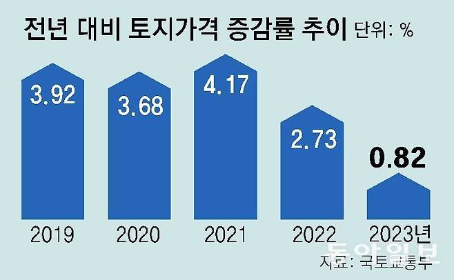 아파트 분양가에서 큰 비중을 차지하는 땅값은 지난해 0.82% 상승하는 데 그쳤다. 최근 15년 새 가장 낮은  상승률이다.