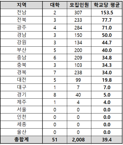 2024학년도 지역별 대학 추가모집 미충원 현황.종로학원