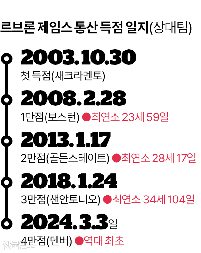 르브론 제임스의 NBA 통산 득점 일지. 김대훈 기자