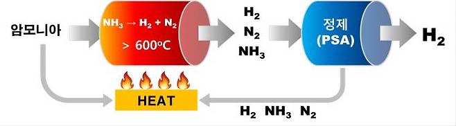 암모니아 기반 무탄소 수소생산 기술의 기본 원리, 암모니아를 고온에서 촉매와 반응시키면 수소와 질소 그리고 미처 분해되지 못한 미량의 암모니아가 혼합된 분해가스가 생성되고 PSA를 이용해 질소와 미량의 암모니아를 흡착시켜 제거함으로써 고순도 수소를 생산한다. 한국에너지기술연구원