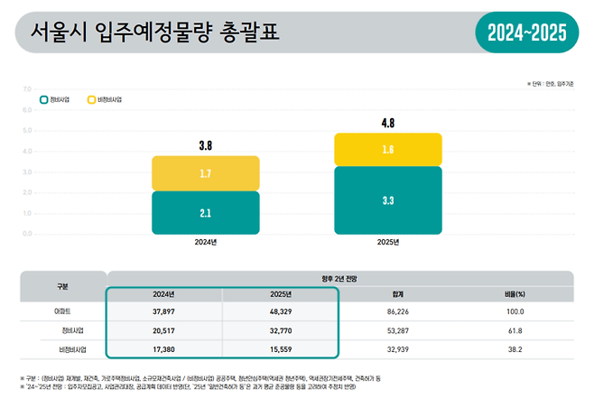 서울시 입주예정물량 총괄표 [사진출처=서울시]