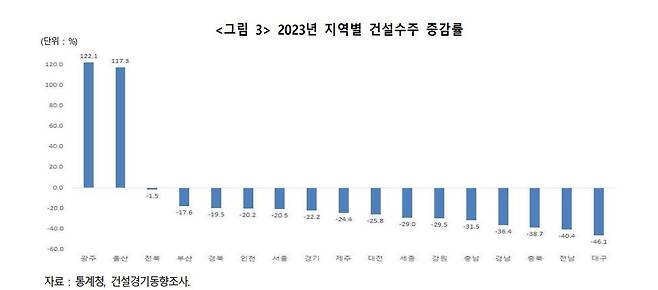 2023년 지역별 건설수주  [한국건설산업연구원 보고서 갈무리. 재판매 및 DB 금지]